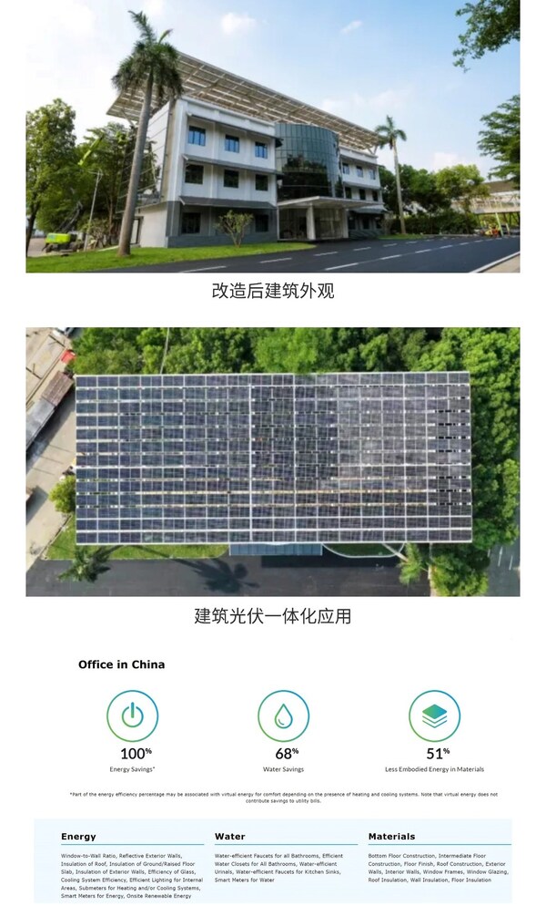 图说：SGS按照EDGE绿色建筑认证体系进行严格审核，项目的节能率超过100%基准；节水68%；材料能效节省51%，达到了EDGE绿色建筑高级认证级别。