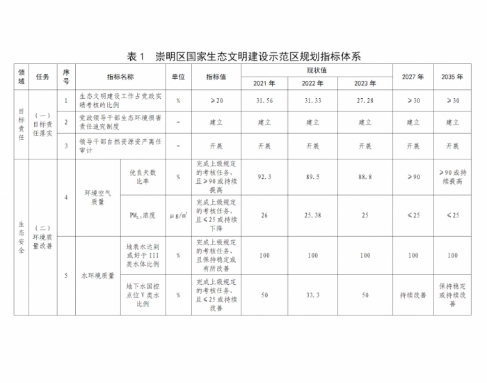 上海市崇明区：稳妥发展风力发电，优化陆上风电设施布局