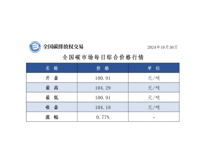 全国碳市场每日综合价格行情及成交信息2024年10月30日