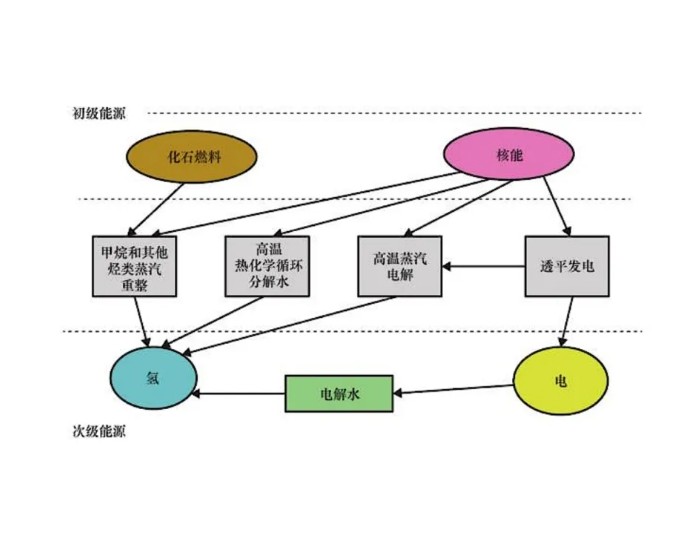 三一氢能“氢言氢语”｜<em>核能</em>制氢