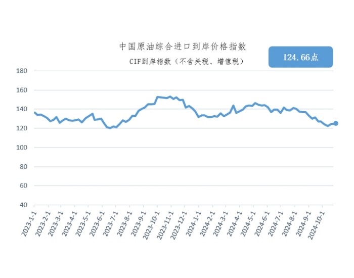 10月21日-27日中国原油综合进口到岸价格指数为124.66点