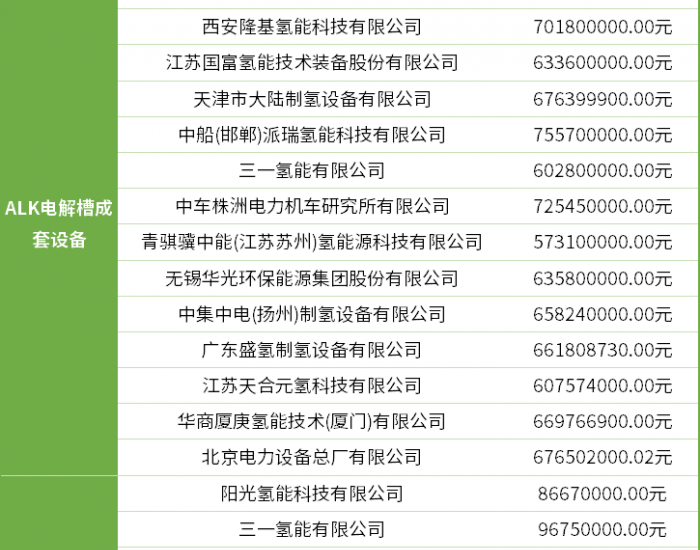 ALK最低5.731亿！PEM最低8025万！中能建125套制氢