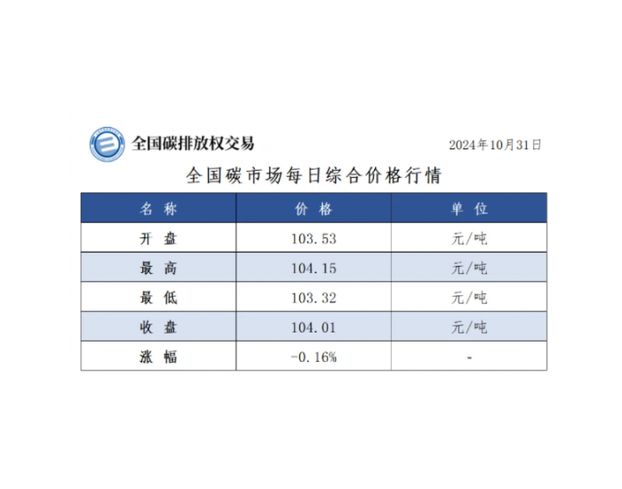 全国碳市场每日综合价格行情及成交信息2024年10月31日