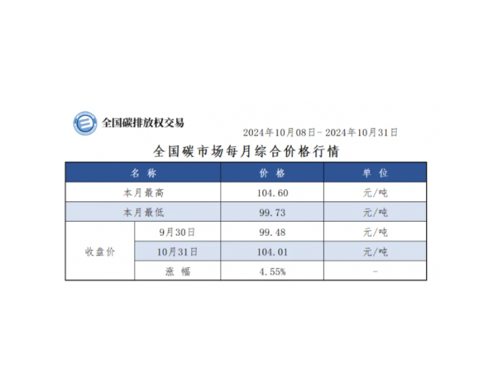 【月报】全国碳市场每月综合价格行情及成交信息2024年10月8日-2024年10月31日