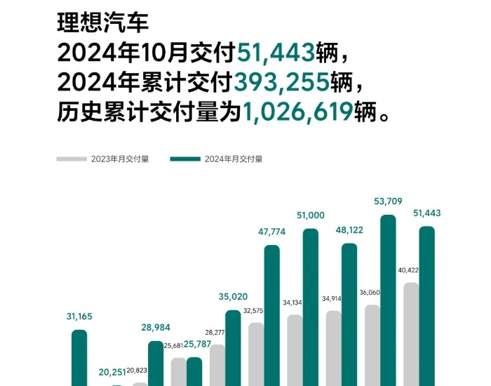 <em>理想汽车</em>2024年10月交付51443辆