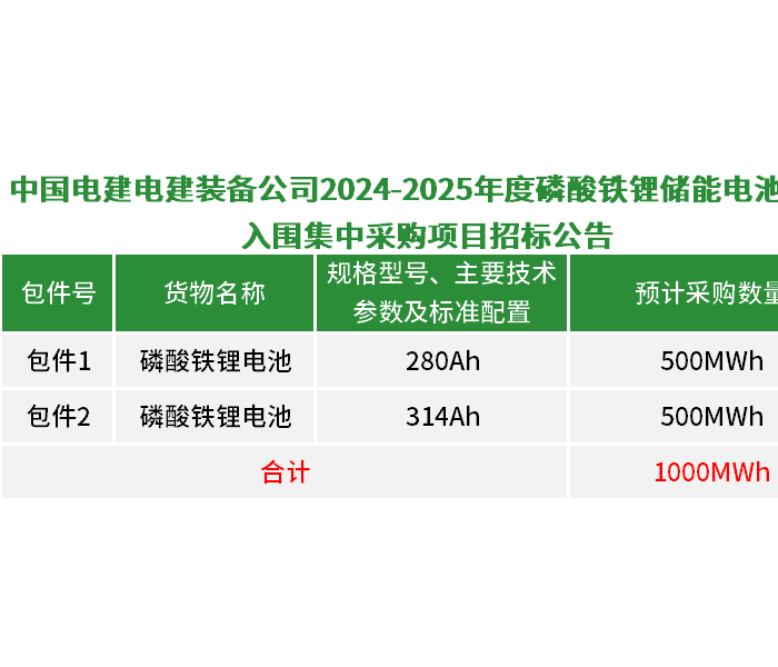 1GWh！中国电建2024-2025年度磷酸铁锂储能电池框招<em>采购招标</em>