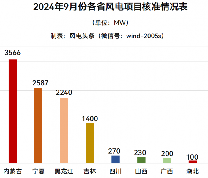 10.69GW！2024年9月41个风电项目获<em>核准</em>