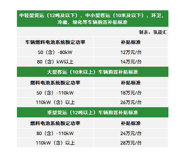 克拉玛依：12万-28万不等，补贴氢能源车！