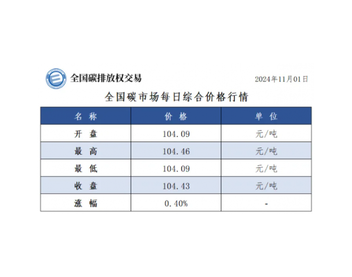 全国碳市场每日综合价格行情及成交信息2024年11月1日