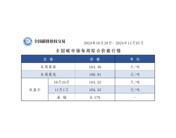 【周报】全国碳市场每周综合价格行情及成交信息2024年10月28日-2024年11月1日