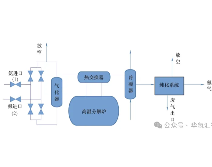 图解氨分解制氢<em>工艺</em>设备