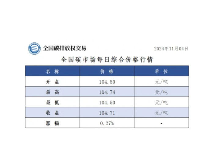 全国碳市场每日综合价格行情及成交信息2024年11月4日