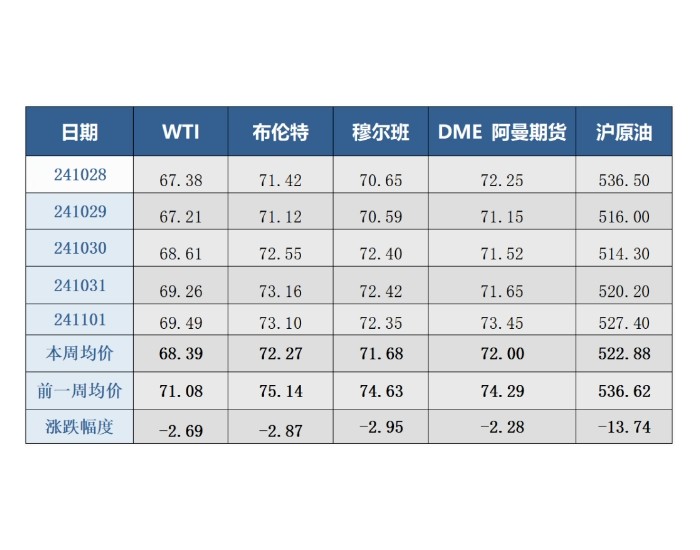 国际原油价格周报（2024年10月28日-2024年11月1日）