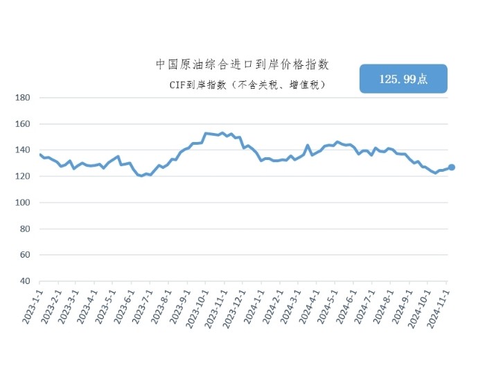 10月28日-11月3日中国原油综合进口到岸价格指数为125.99点