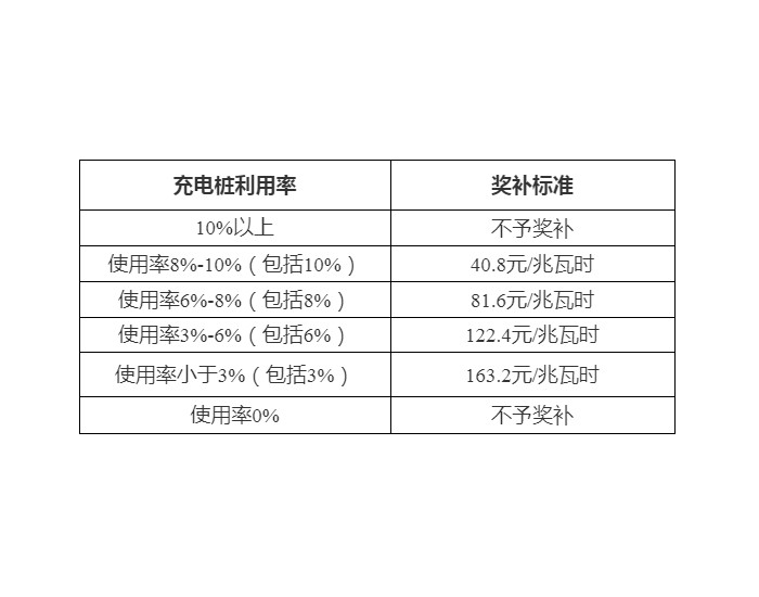 浙江三门县2024充电基础设施奖补资金分配方案公示