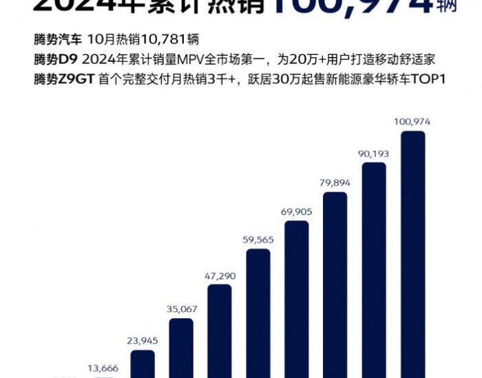 腾势汽车1-10月累计<em>热销</em>100974辆！