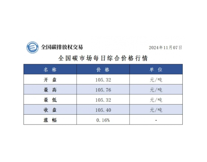 全国碳市场每日综合价格行情及成交信息2024年11月7日