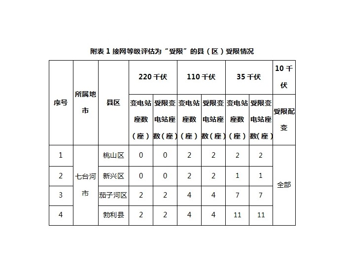 4地接入受限！黑龙江七台河市公布分布式光伏接入电网承载力结果