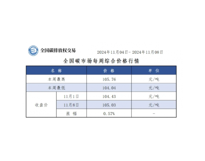 【周报】全国碳市场每周综合价格行情及成交信息2024年11月4日-2024年11月8日