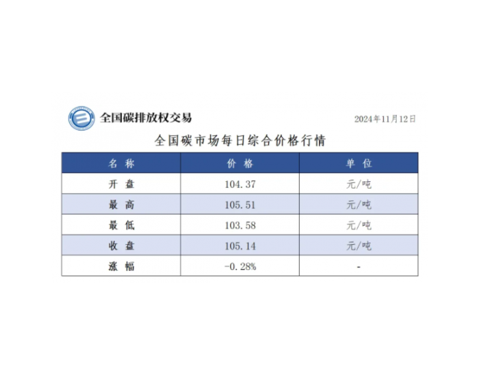 全国碳市场每日综合价格行情及成交信息2024年11月12日