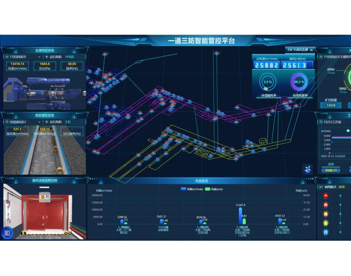 中国煤科煤科院全矿井智能通风系统在察哈素煤矿成功应用