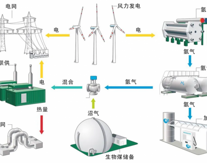 三一氢能“氢言氢语”｜风电制氢