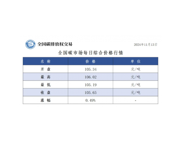 全国碳市场每日综合价格行情及成交信息2024年11月13日