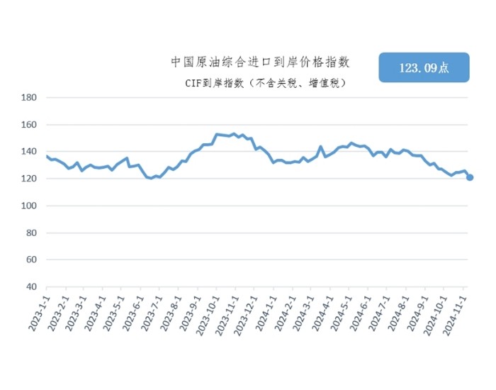 11月4日-10日中国原油综合进口到岸价格指数为123.