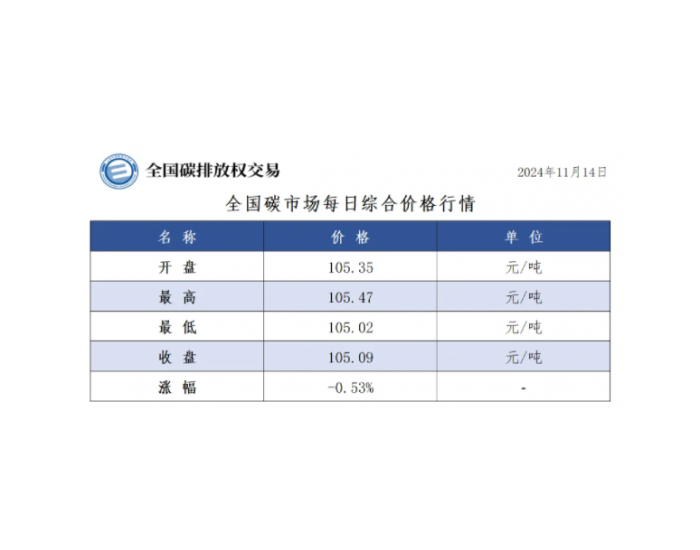 全国碳市场每日综合价格行情及成交信息2024年11月14日