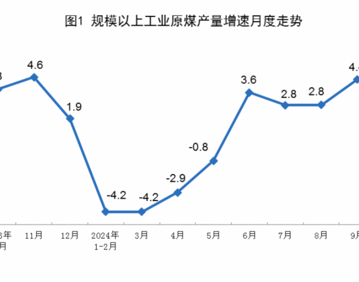 2024年10月全国规上工业原煤产量同比增长4.6%