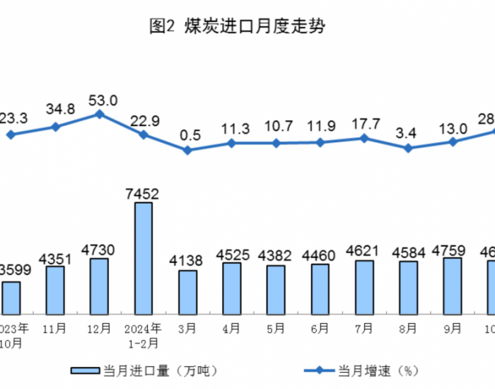 2024年10月全国煤炭进口量同比增长28.5%