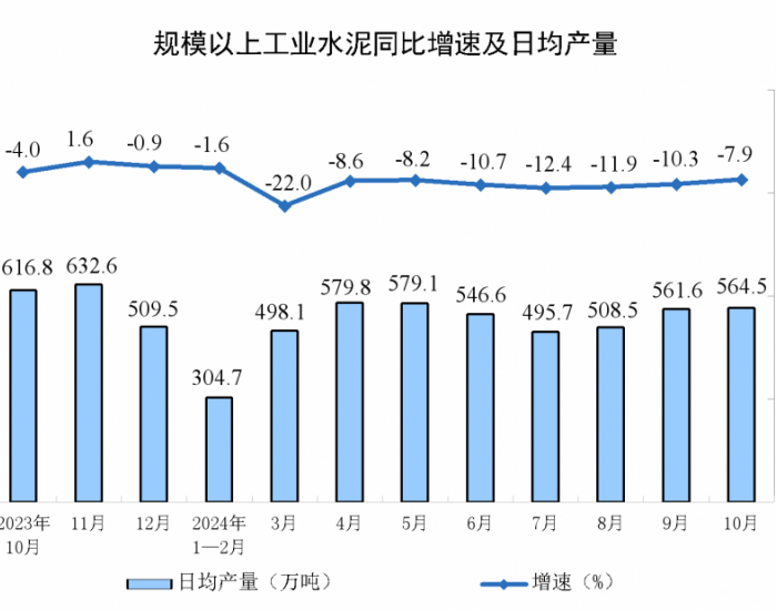 2024年10月全国水泥产量同比下降7.9%