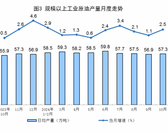 2024年10月全国规上工业原油产量同比增长2.5%