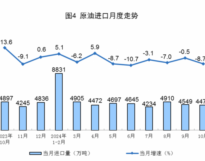 2024年10月全国原油进口量同比下降8.7%