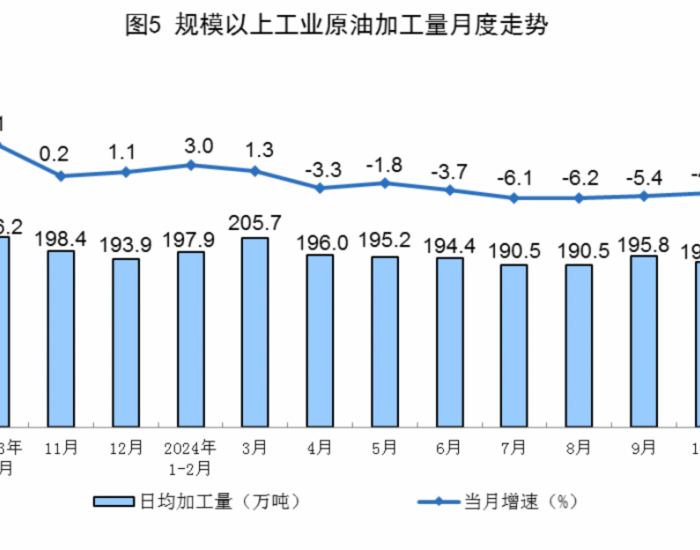 2024年10月全国规上工业原油加工量同比下降4.6%