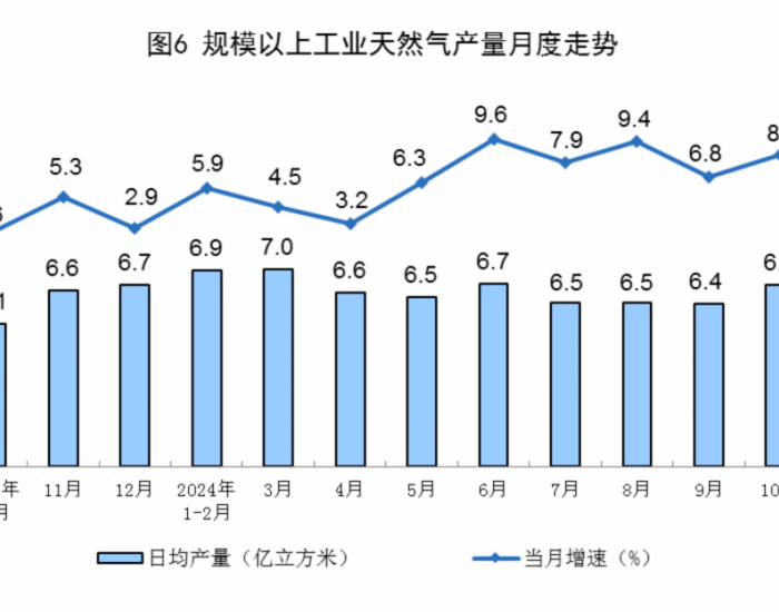 2024年10月全国规上工业天然气产量同比增长8.4%