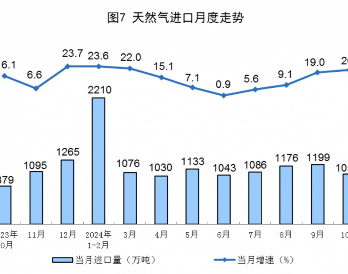 2024年10月全国天然气进口量同比增长20.7%