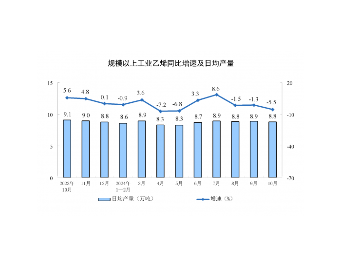 2024年10月全国乙烯产量同比下降5.5%