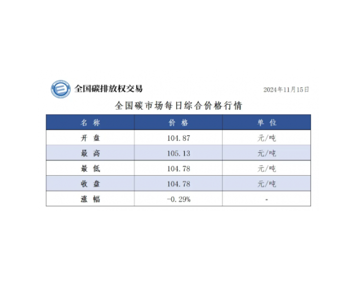 全国碳市场每日综合价格行情及成交信息2024年11月