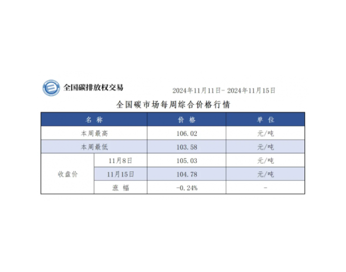 【周报】全国碳市场每周综合价格行情及成交信息20