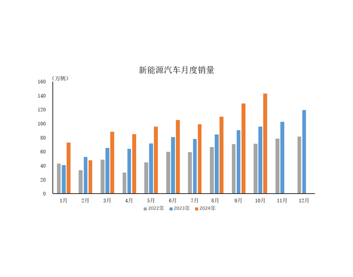 2024年10月，新能源汽车产销分别完成146.3万辆和1