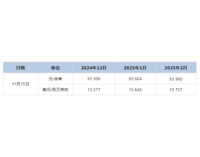 11月<em>15日</em>中国进口现货LNG12月到岸价格为91.356元/吉焦