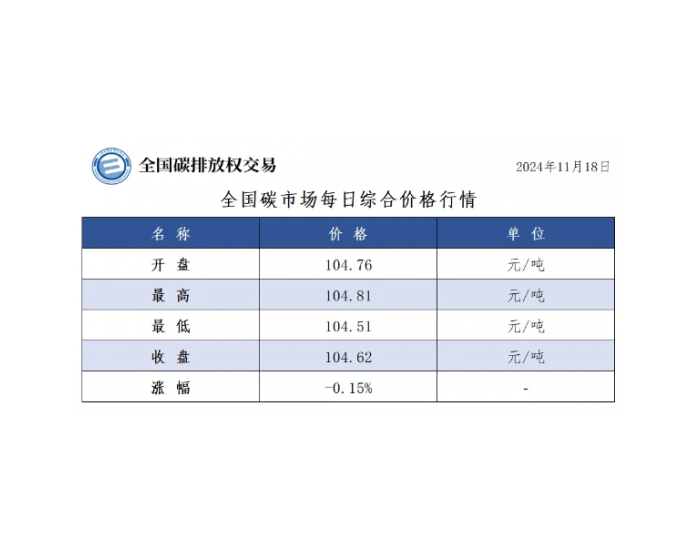 全国碳市场每日综合价格行情及成交信息2024年11月