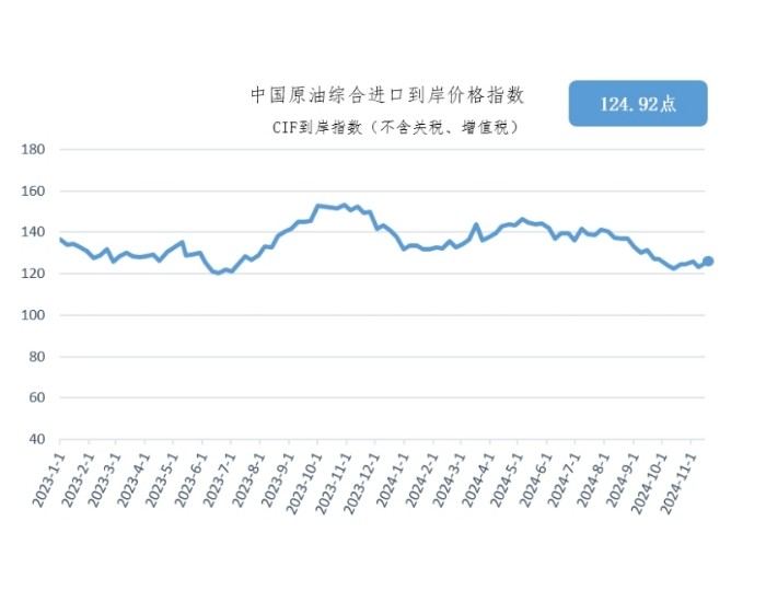 11月11日-17日中国原油综合进口到岸价格指数为124.92