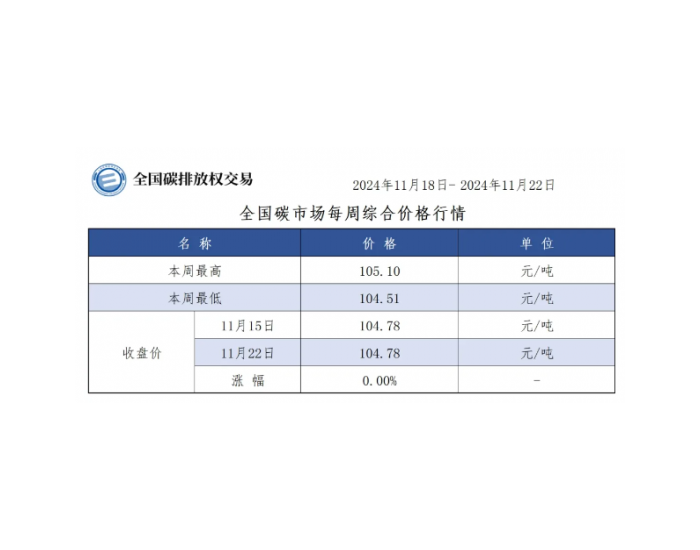 【周报】全国碳市场每周综合价格行情及成交信息2024<em>年</em>11月18日-2024<em>年</em>11月22日