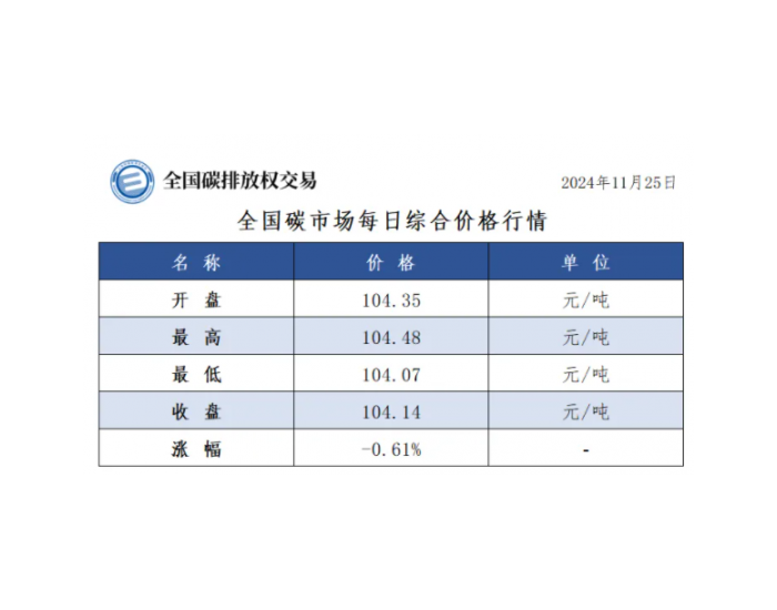 全国碳市场每日综合价格行情及成交信息2024年11月25日