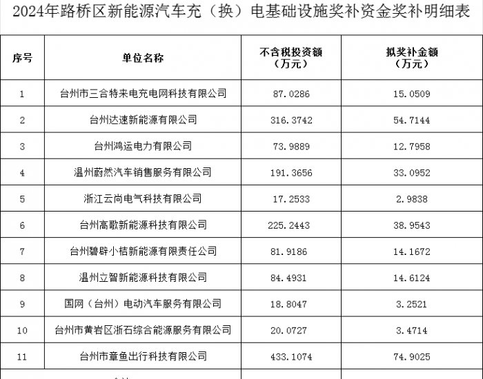 浙江台州路桥区2024年新能源汽车充电基础设施奖补