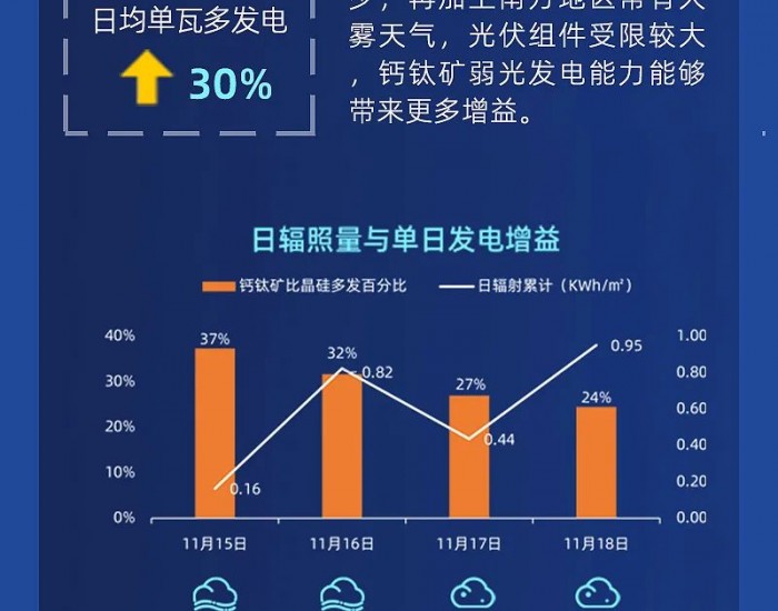 实证数据！冬季大雾天气下钙钛矿发电增益如何？