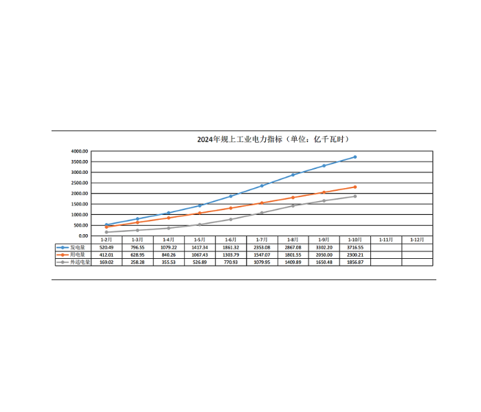 云南2024年1—10月全社会用电量2300.21亿千瓦时 