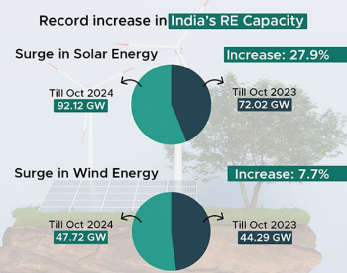 截至2024年<em>10月</em>，印度可再生能源容量超过200GW，太阳能增长28%